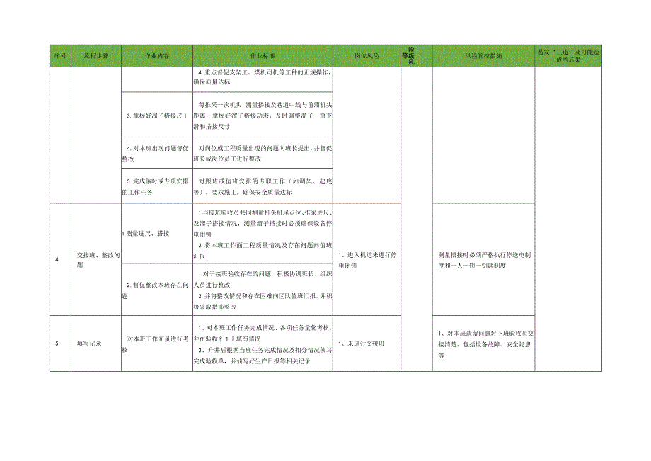 综采验收员标准作业流程.docx_第2页