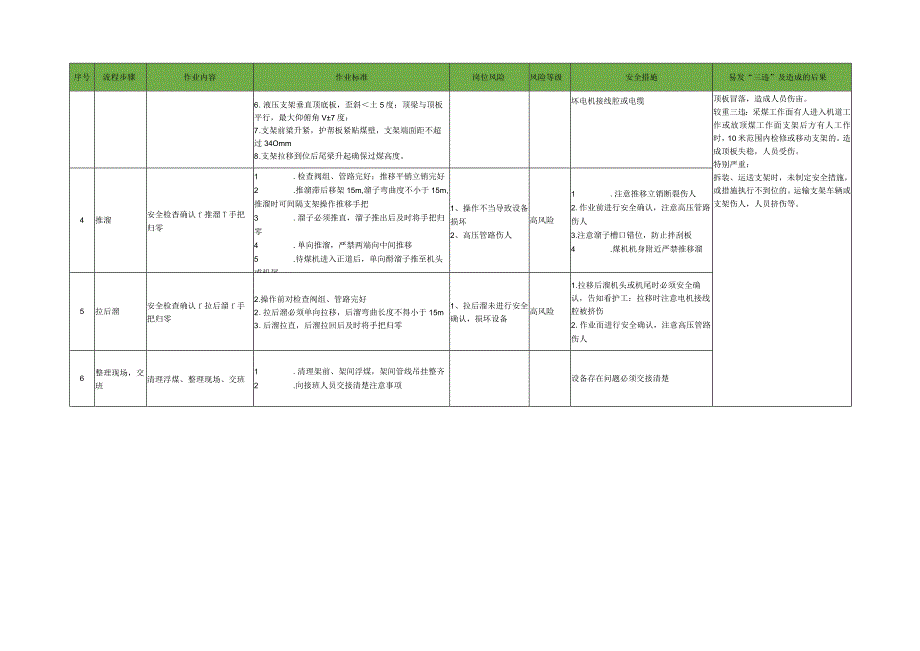 综放液压支架工标准作业流程.docx_第2页