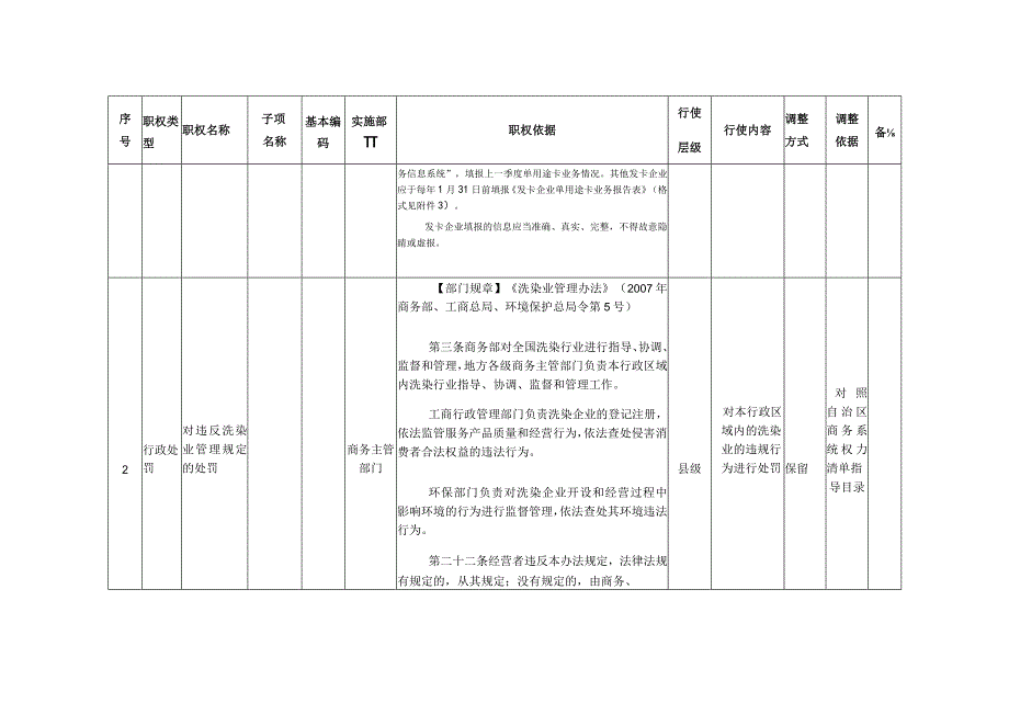 金凤区商务和经济技术合作局权力清单指导目录调整表——保留事项表.docx_第3页