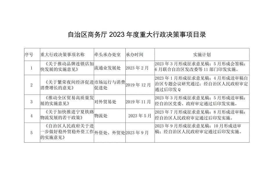 自治区商务厅2020年度重大行政决策事项目录.docx_第1页