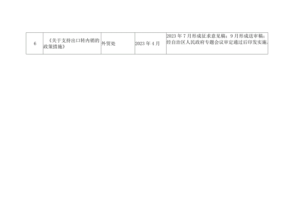 自治区商务厅2020年度重大行政决策事项目录.docx_第2页