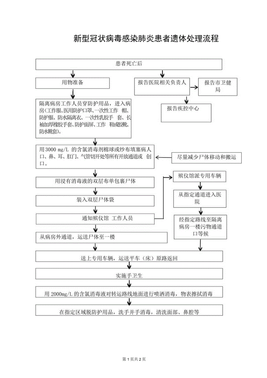 新型冠状病毒感染肺炎患者遗体处理流程.docx_第1页