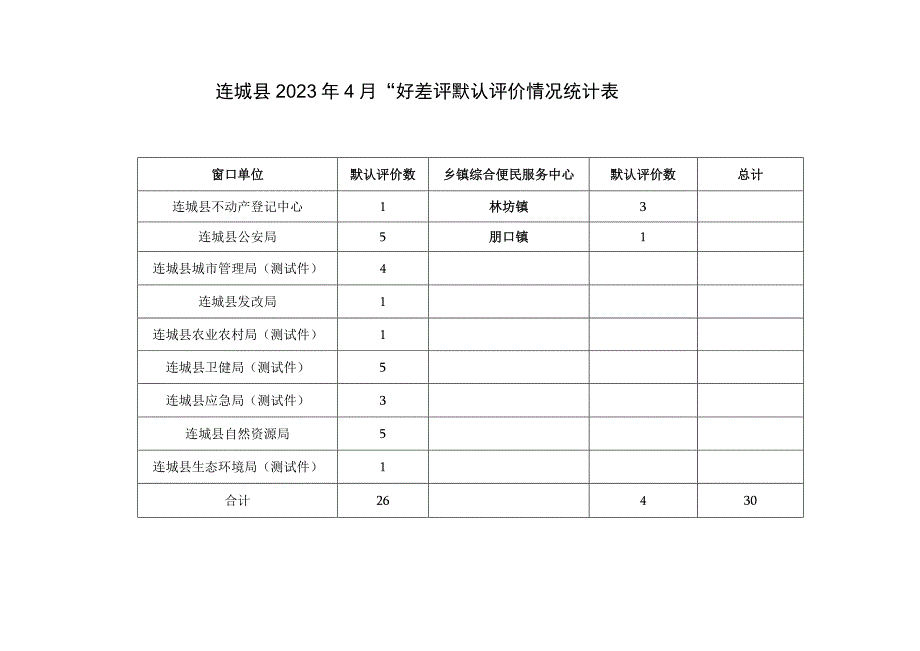 连城县2023年4月“好差评”默认评价情况统计表.docx_第1页