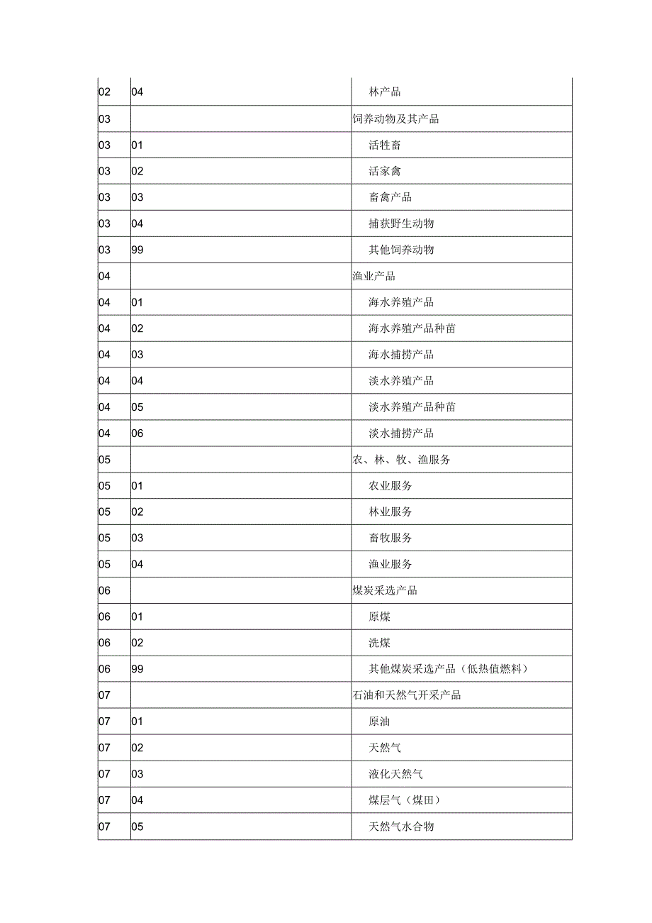 统计用产品分类目录.docx_第2页