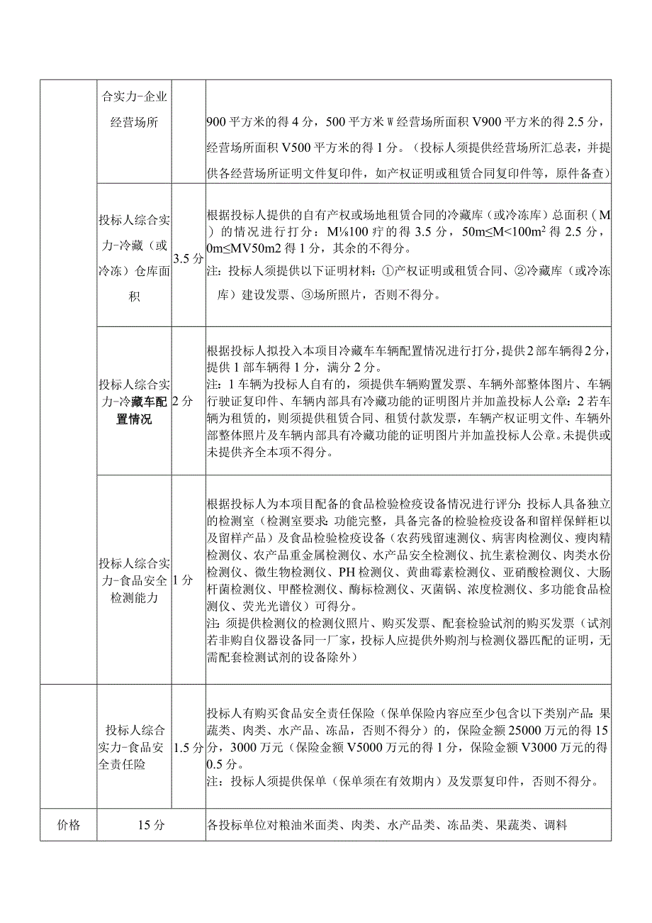 食堂食材招标评分分值表.docx_第2页