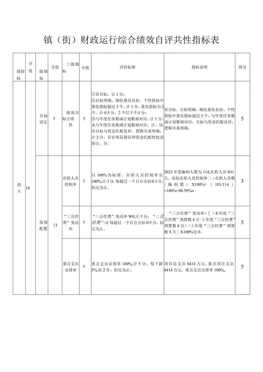 镇街财政运行综合绩效自评共性指标表.docx_第1页