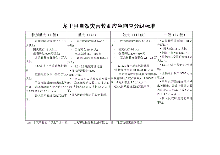 龙里县自然灾害救助应急响应分级标准.docx_第1页