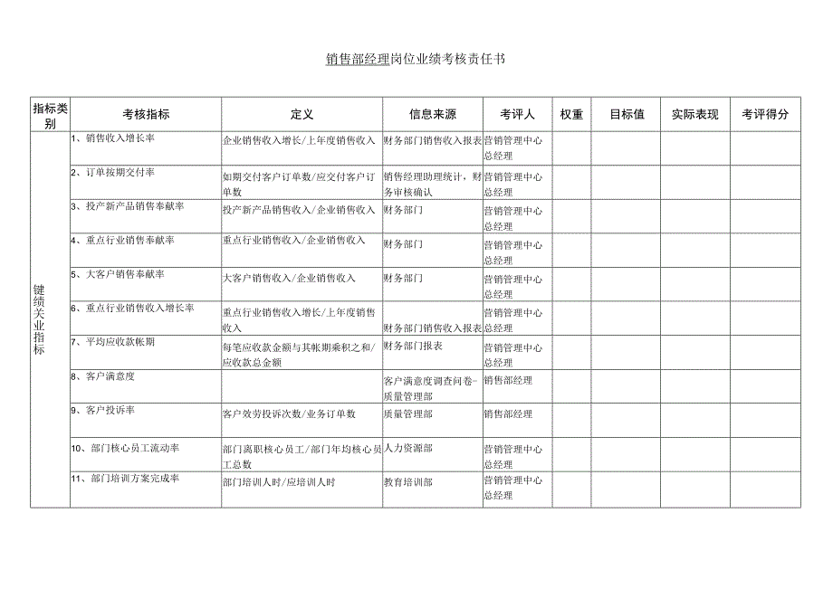 销售部经理岗位业绩考核责任书.docx_第1页