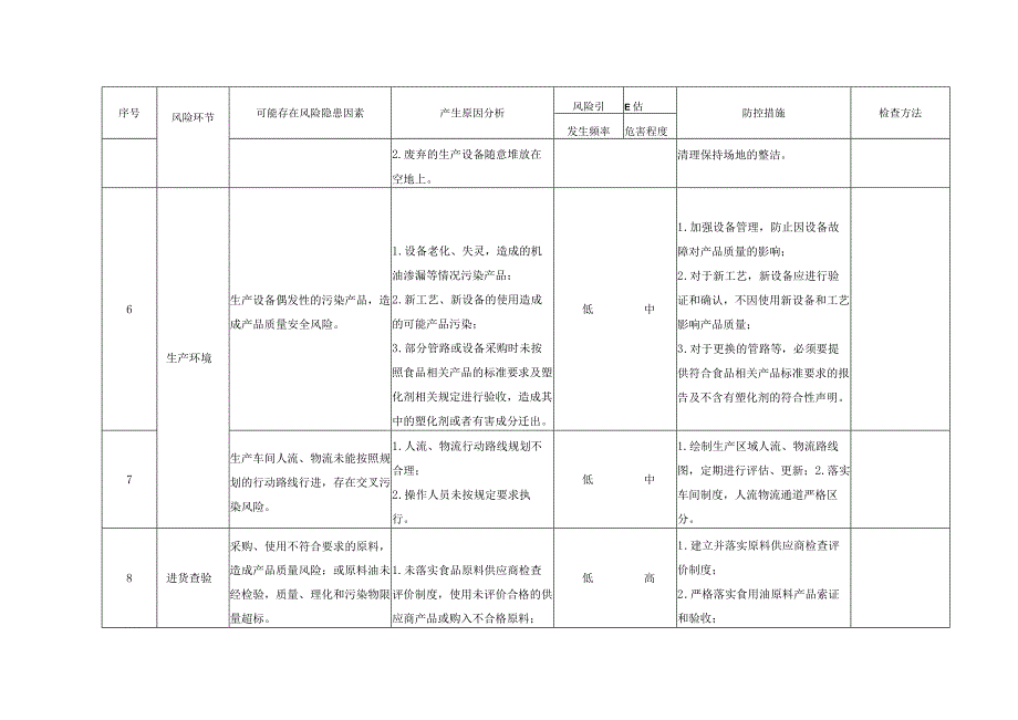 食品（食用油）生产安全风险及防控措施清单.docx_第2页