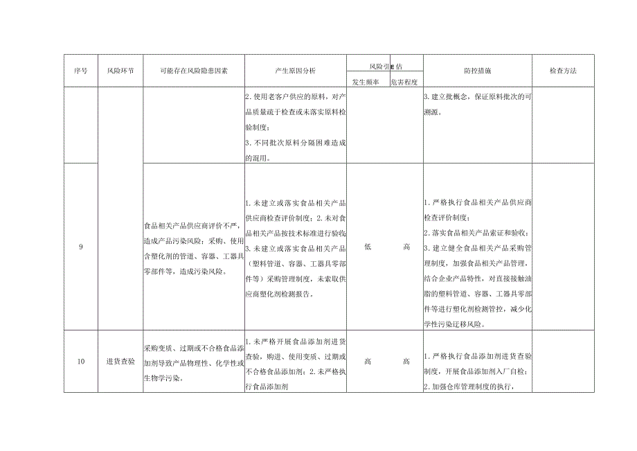 食品（食用油）生产安全风险及防控措施清单.docx_第3页