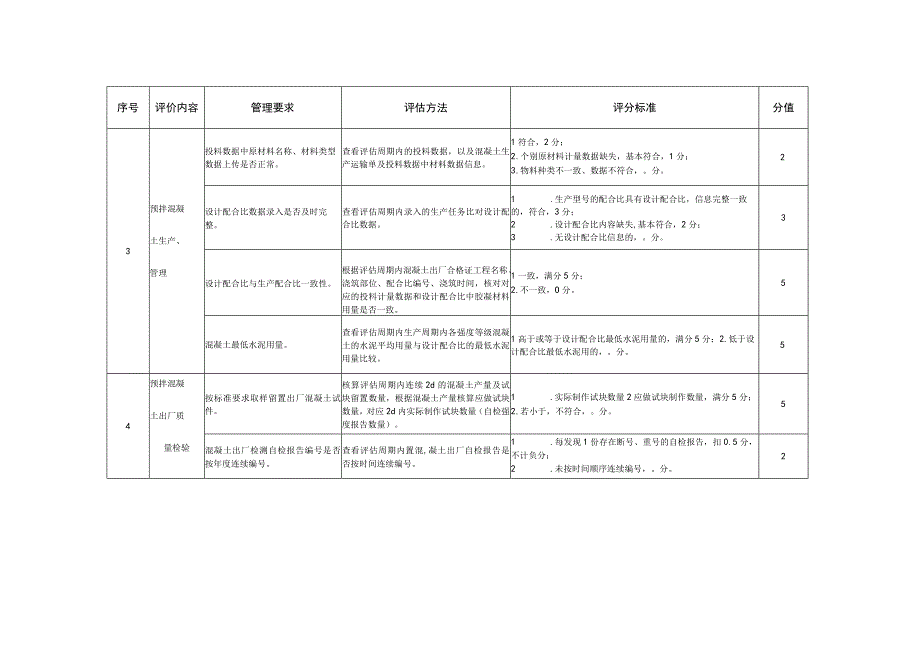 青岛市预拌混凝土质量追踪及动态监管系统企业生产运行状况评估表.docx_第2页