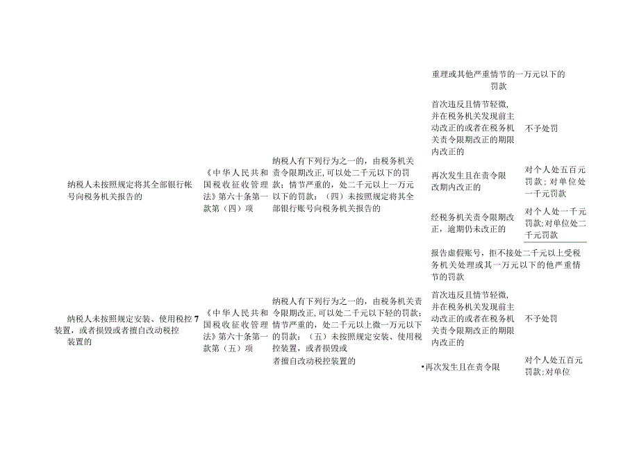 黑龙江省税务行政处罚裁量基准.docx_第2页