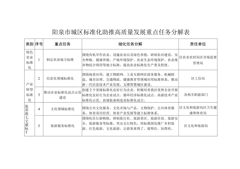 阳泉市城区标准化助推高质量发展重点任务分解表.docx_第1页