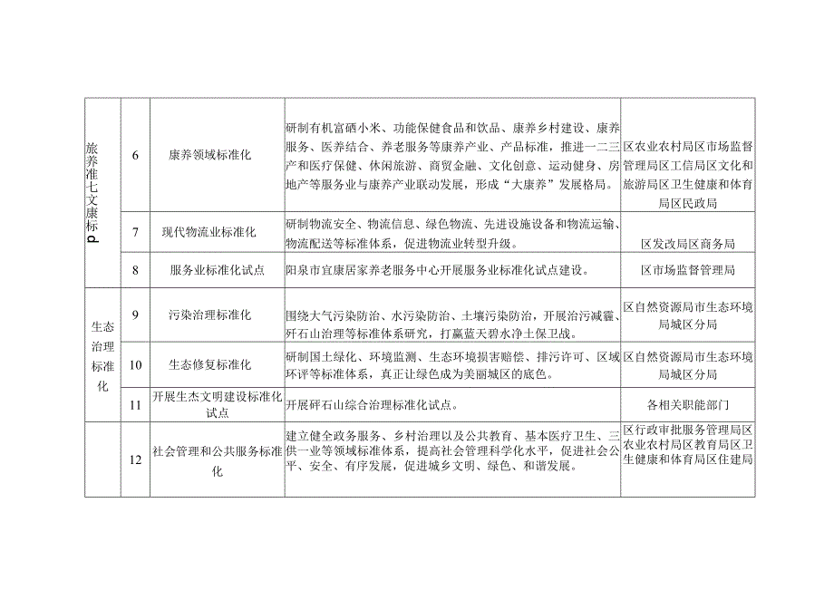 阳泉市城区标准化助推高质量发展重点任务分解表.docx_第2页