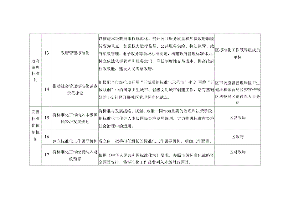 阳泉市城区标准化助推高质量发展重点任务分解表.docx_第3页