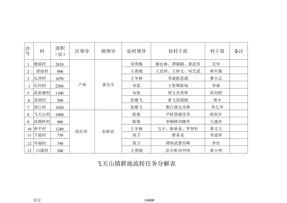 飞天山镇耕地流转任务分解表.docx_第1页