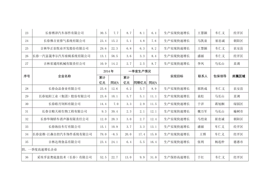 长春市1 1 3工业稳增长工程之二2015年稳增长“一对一”包保服务50户工业企业责任表.docx_第3页