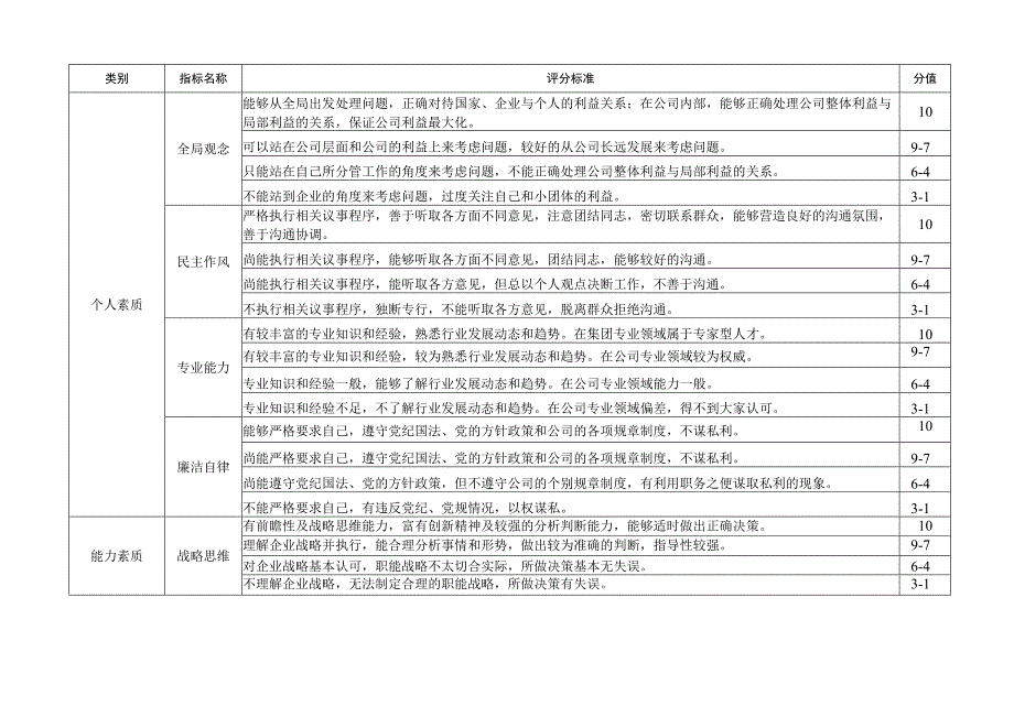 项目其他负责人绩效考核表格.docx_第3页