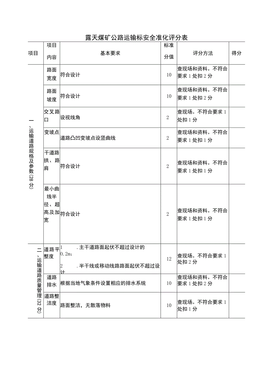 露天煤矿公路运输标安全准化评分表.docx_第1页