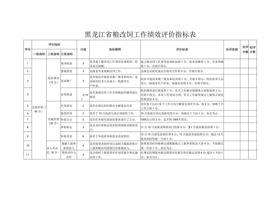 黑龙江省粮改饲工作绩效评价指标表.docx_第1页