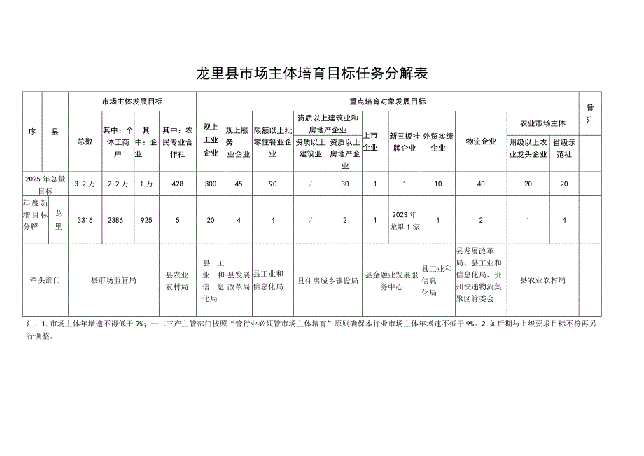 龙里县市场主体培育目标任务分解表.docx_第1页