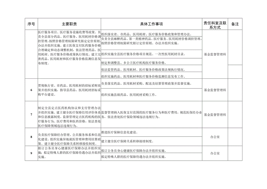 馆陶县医疗保障局责任清单.docx_第2页