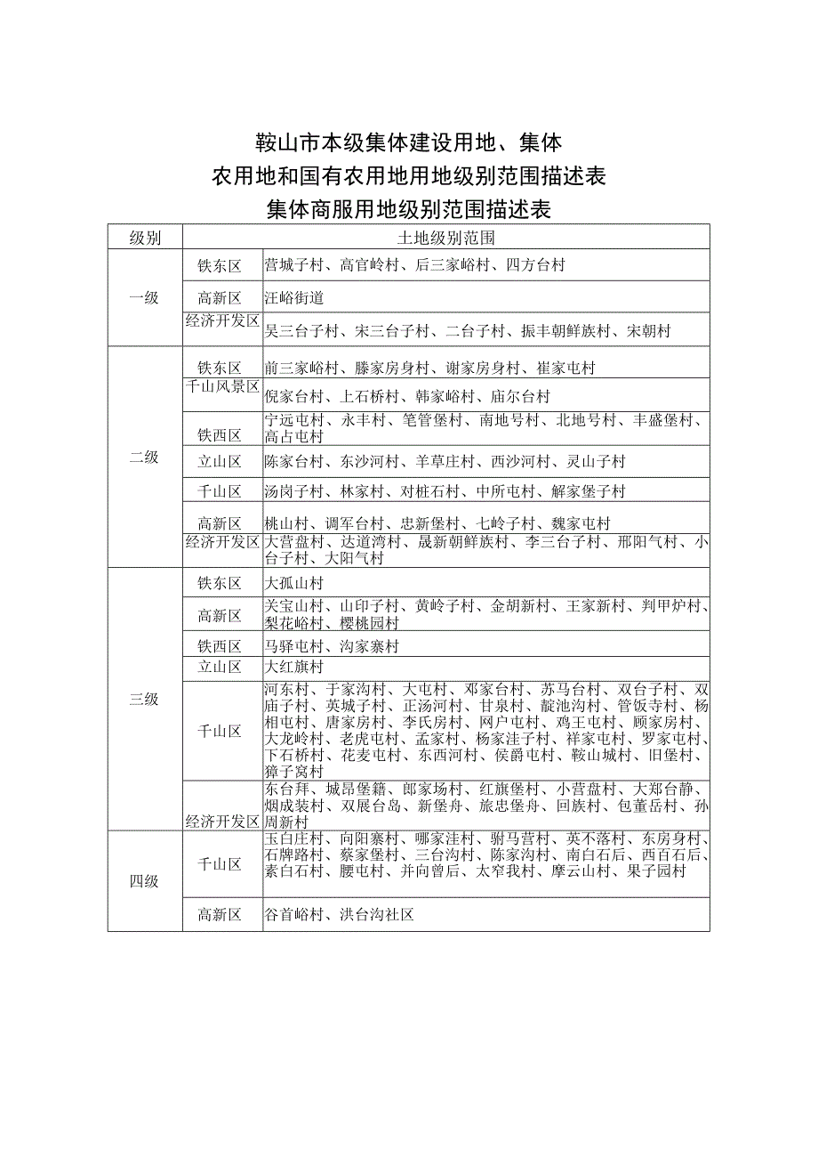 鞍山市本级集体建设用地、集体农用地和国有农用地用地级别范围描述表.docx_第1页