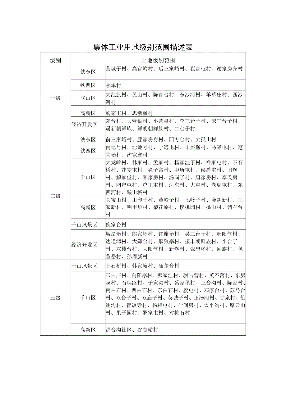 鞍山市本级集体建设用地、集体农用地和国有农用地用地级别范围描述表.docx_第3页