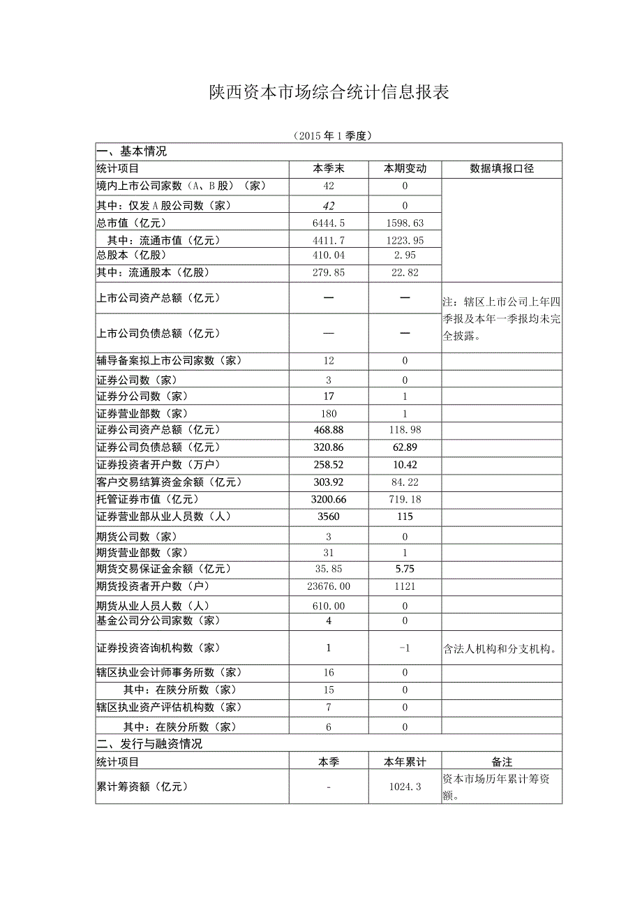 陕西资本市场综合统计信息报表.docx_第1页