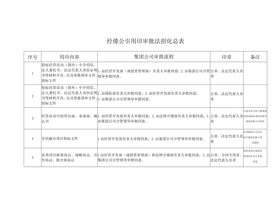 集团印章审批流程.docx_第1页