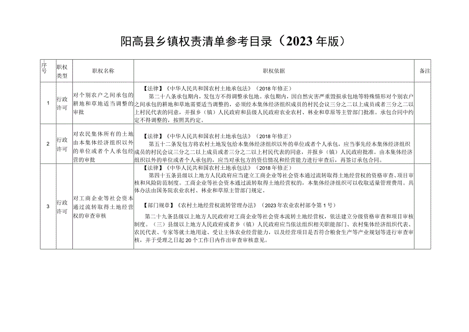 阳高县乡镇权责清单参考目录2022年版.docx_第1页