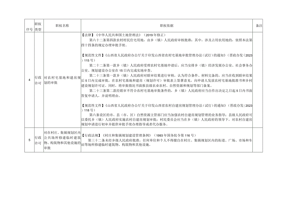 阳高县乡镇权责清单参考目录2022年版.docx_第2页