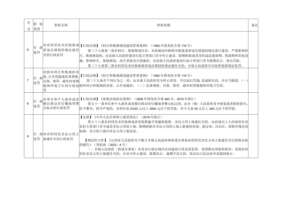 阳高县乡镇权责清单参考目录2022年版.docx_第3页