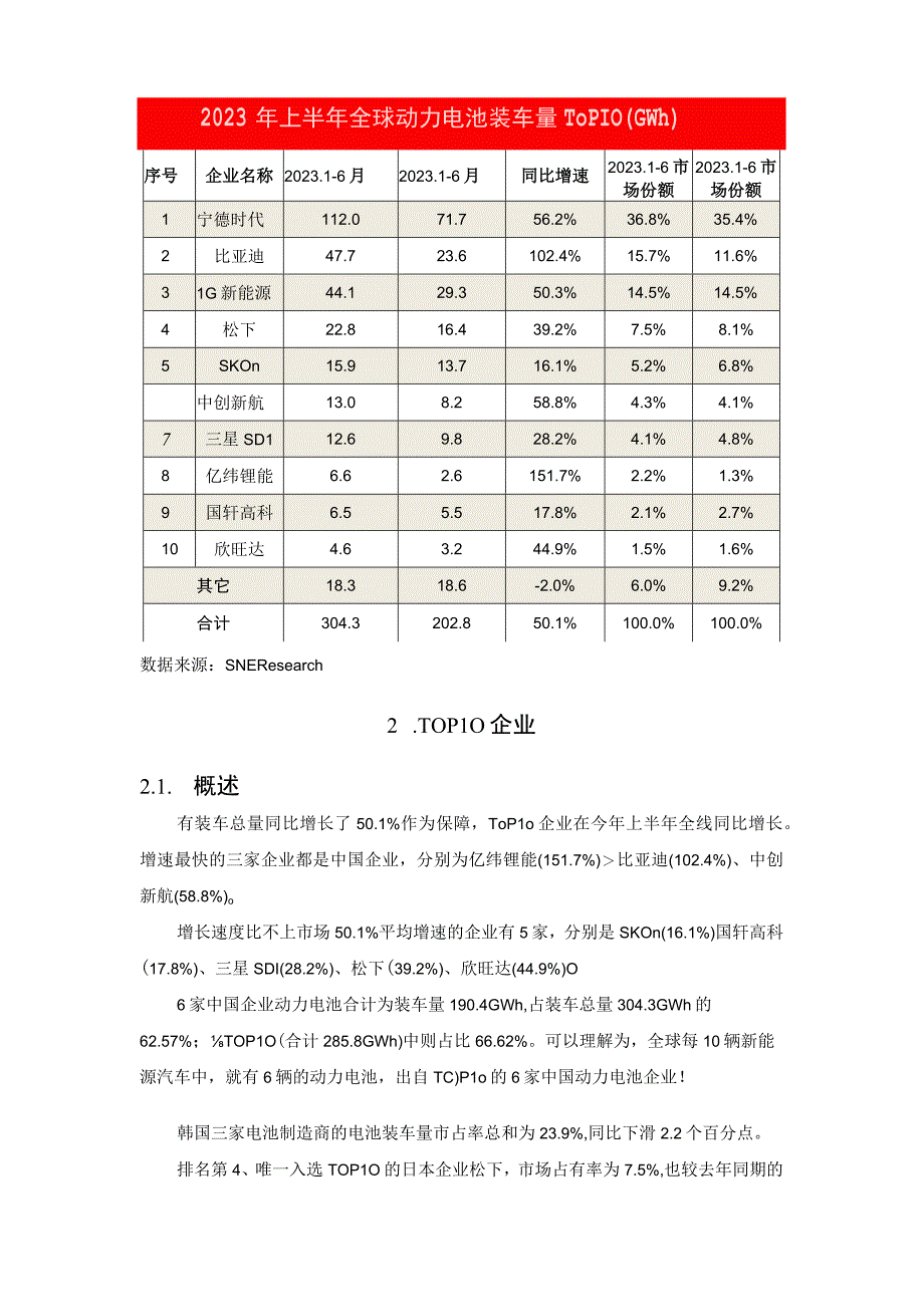 2023全球动力电池企业TOP10.docx_第2页