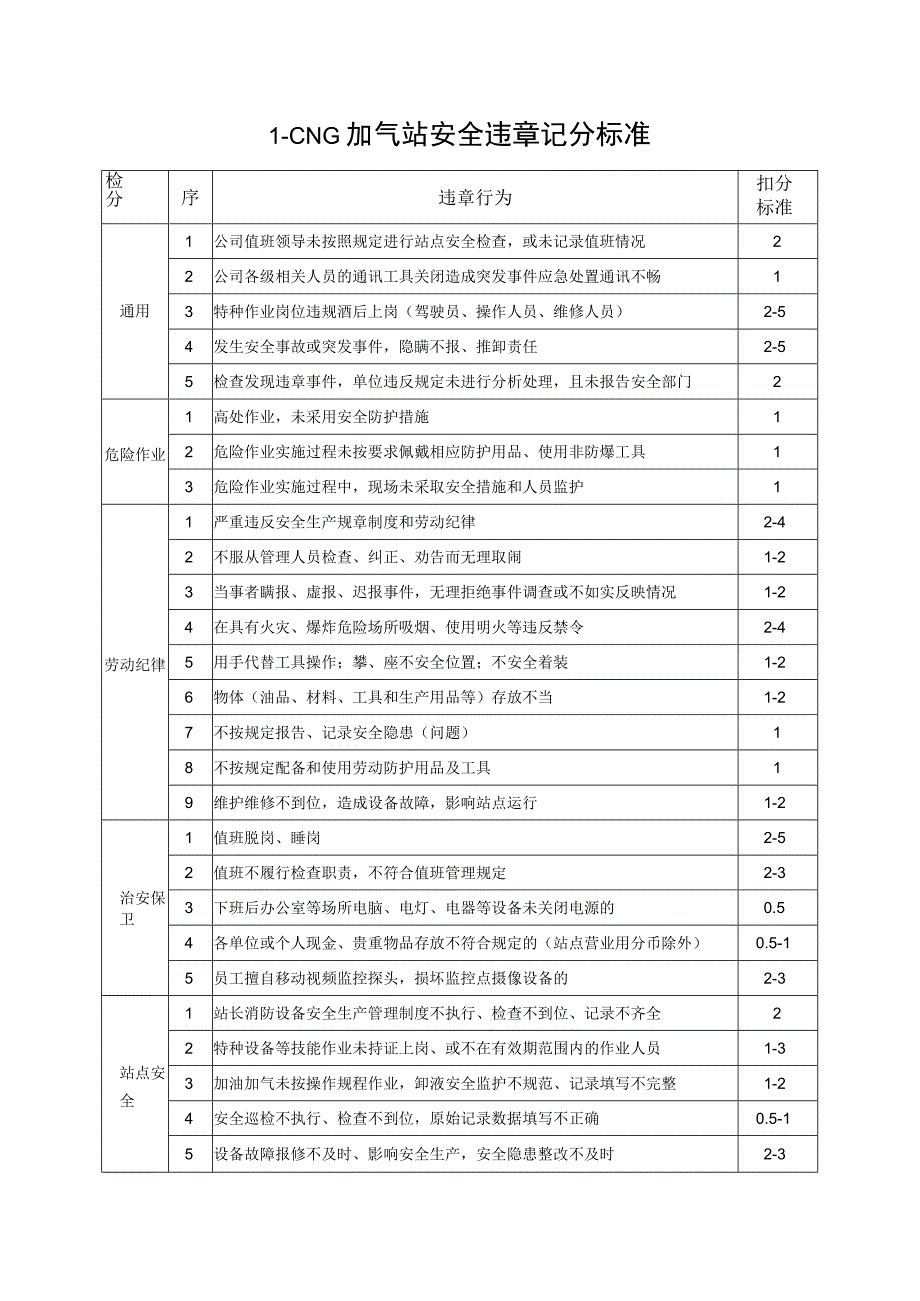 L-CNG加气站安全违章记分标准.docx_第1页