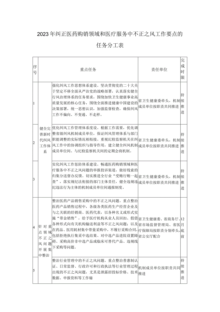 2023年纠正医药购销领域和医疗服务中不正之风工作要点的任务分工表.docx_第1页