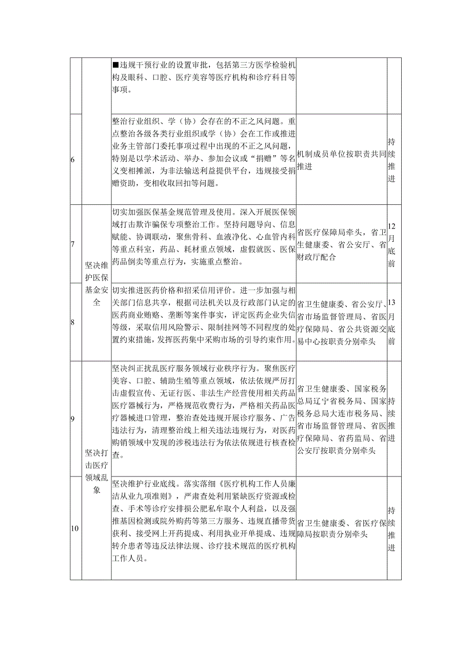 2023年纠正医药购销领域和医疗服务中不正之风工作要点的任务分工表.docx_第2页