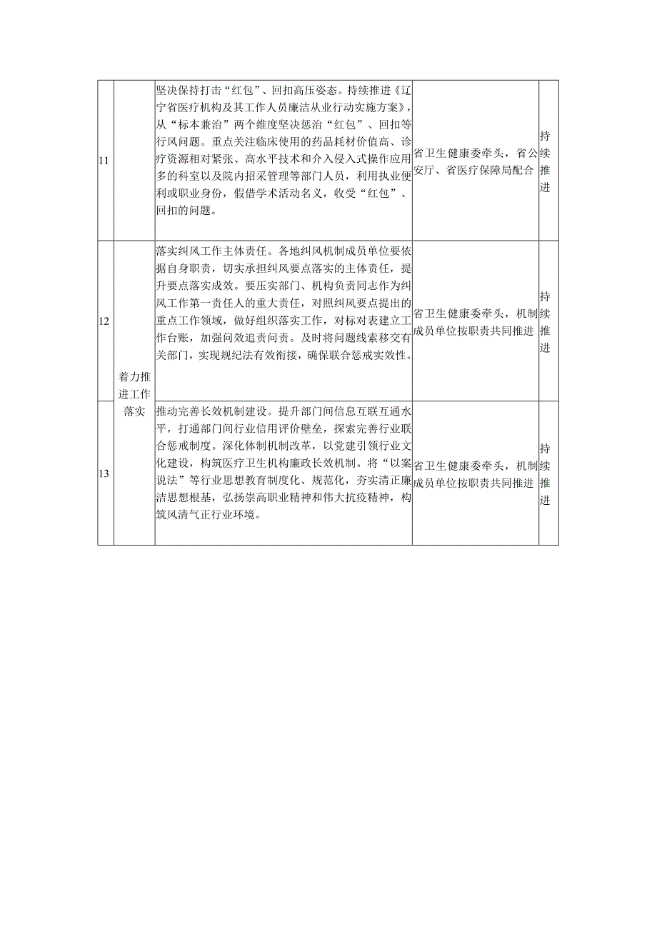 2023年纠正医药购销领域和医疗服务中不正之风工作要点的任务分工表.docx_第3页