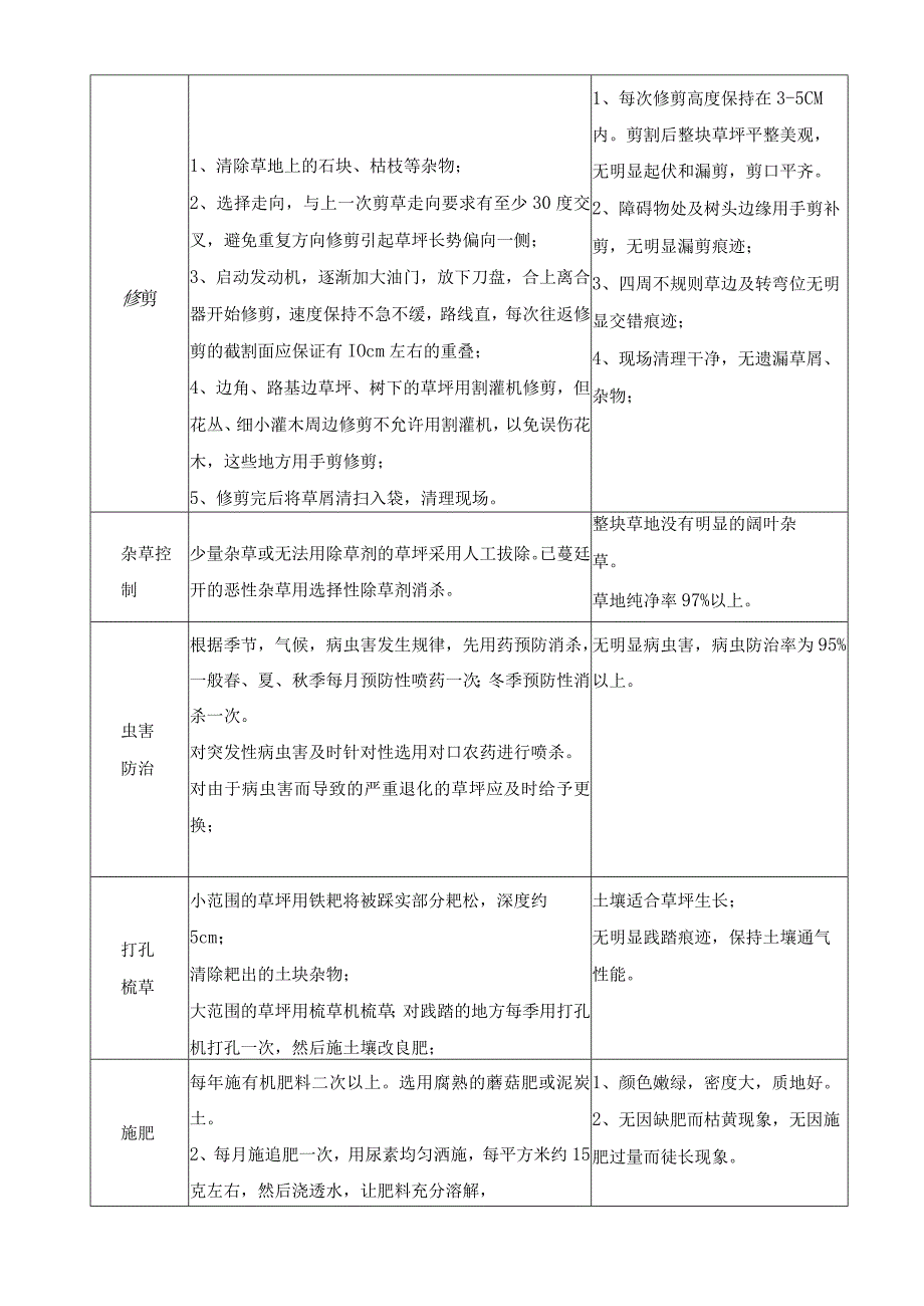 TLPM-WI751-HJ01-02绿化养护管理作业指导书.docx_第2页