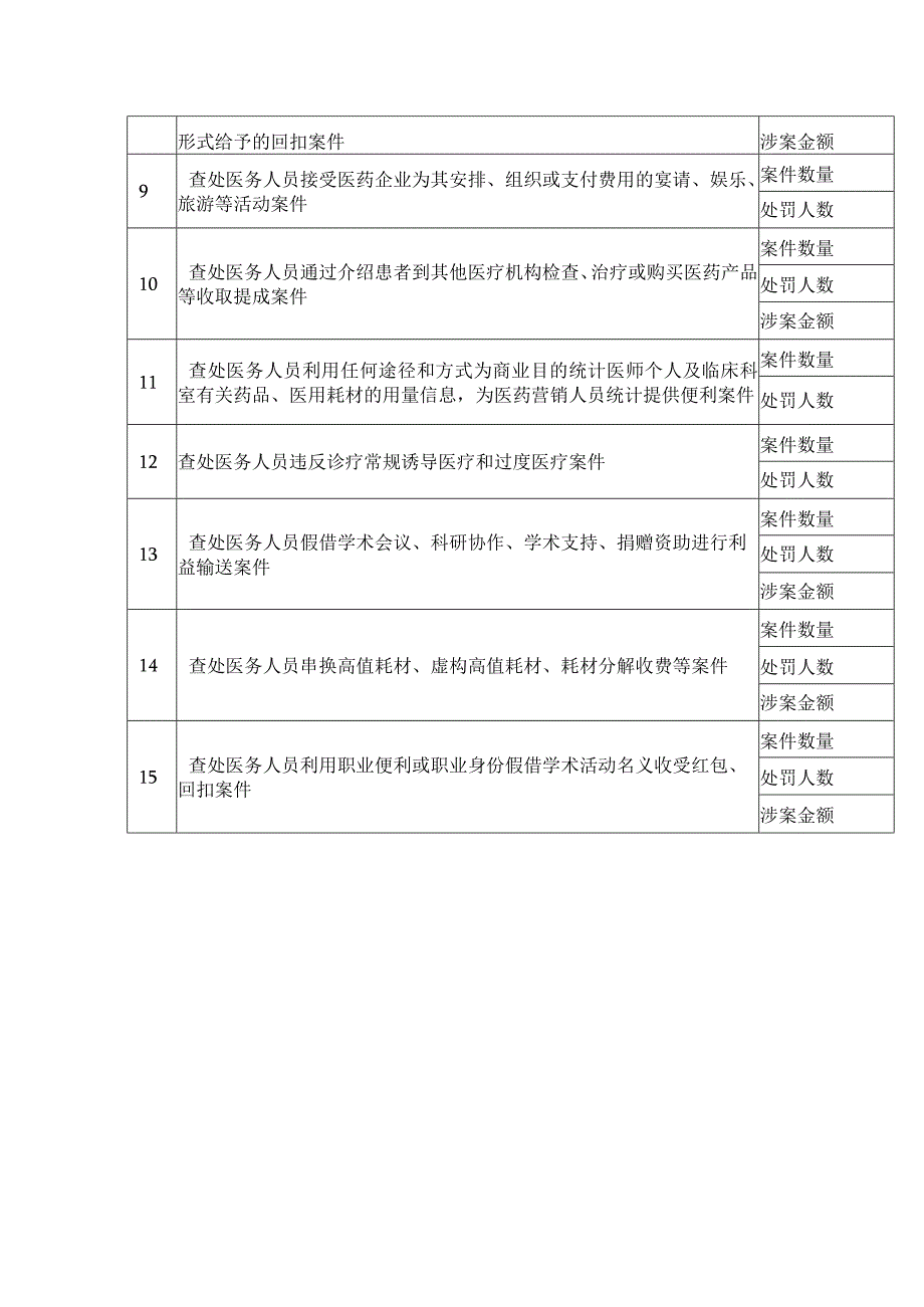 2023年医疗机构行风建设自查自纠表.docx_第2页