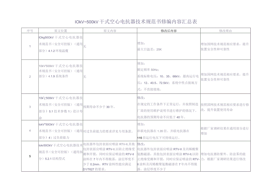 10kV~500kV干式空心电抗器技术规范书修编内容汇总表（天选打工人）.docx_第1页