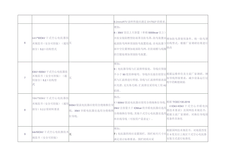 10kV~500kV干式空心电抗器技术规范书修编内容汇总表（天选打工人）.docx_第2页