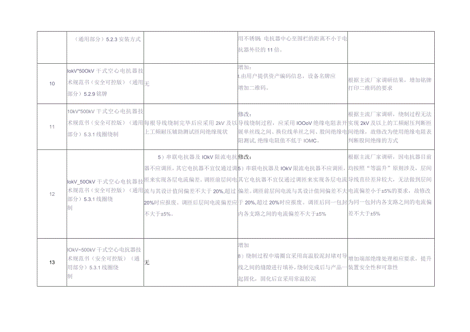 10kV~500kV干式空心电抗器技术规范书修编内容汇总表（天选打工人）.docx_第3页