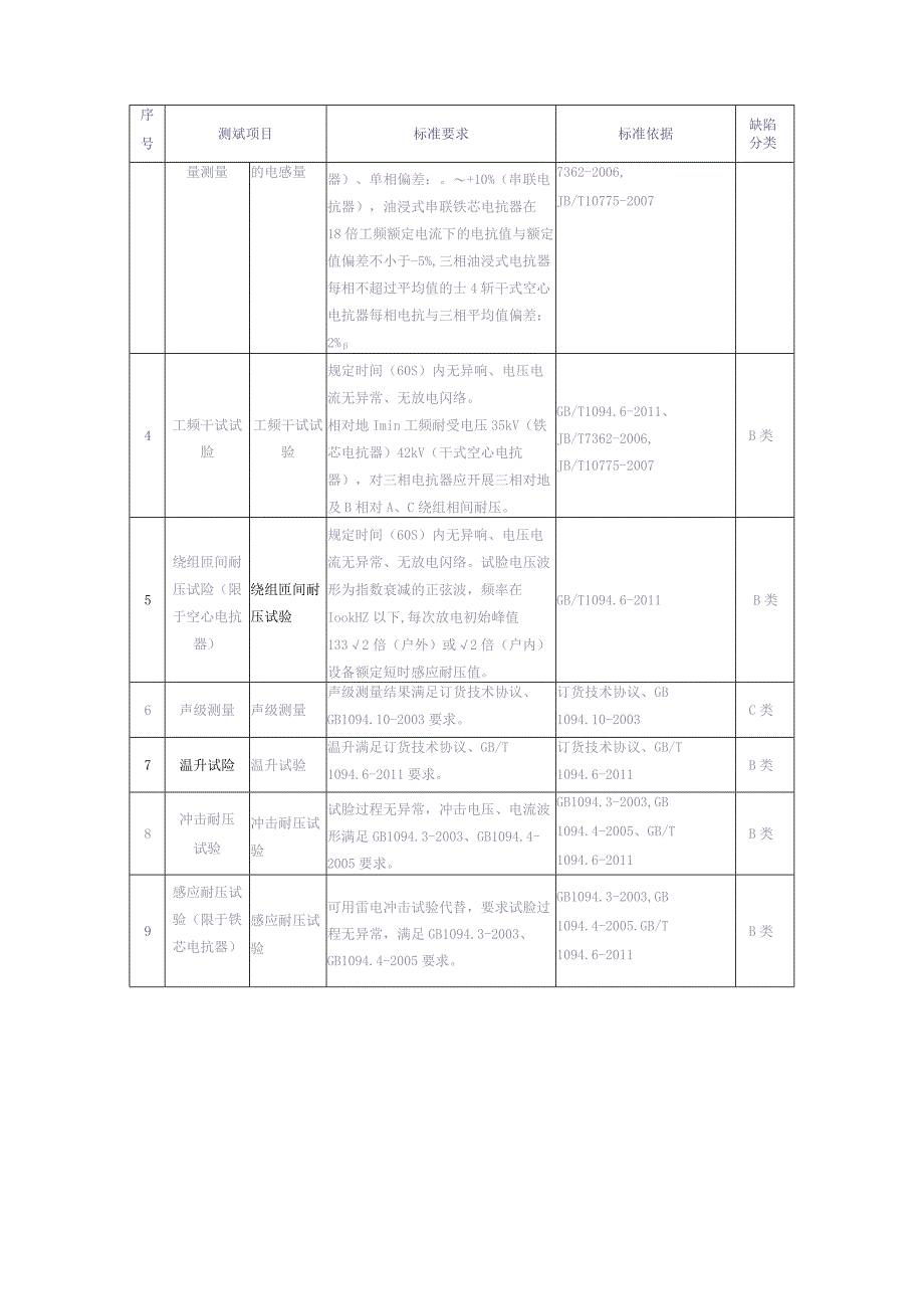 10kV电抗器到货抽检标准（天选打工人）.docx_第3页