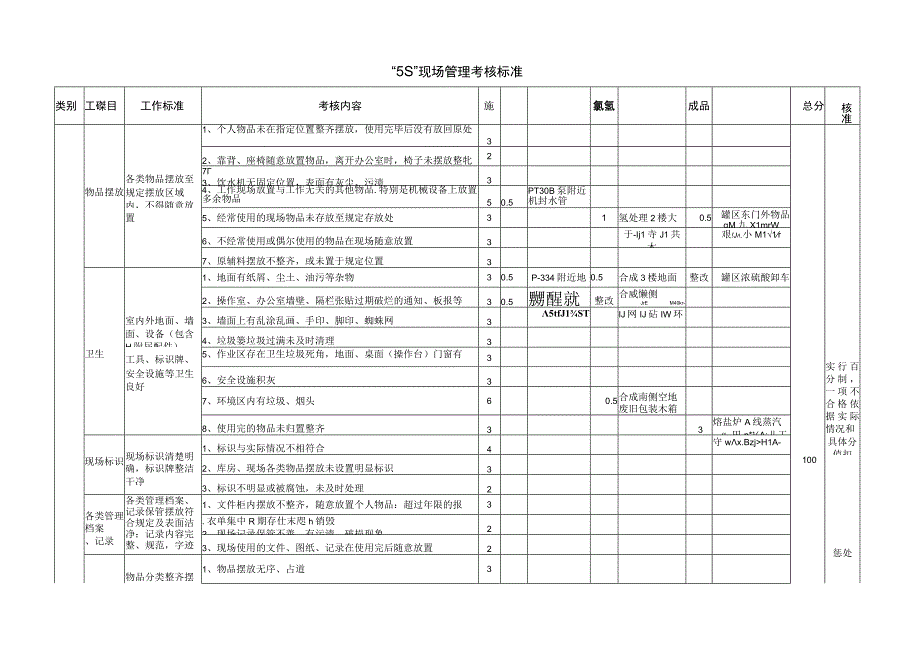 “5S”现场管理考核标准.docx_第1页