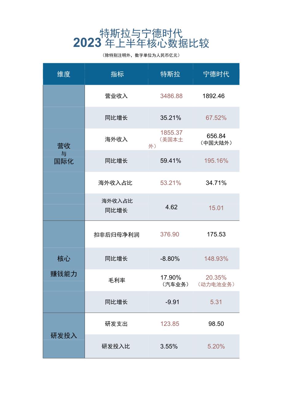 从财务角度看特斯拉与宁德时代的现实困境与战略抉择.docx_第3页