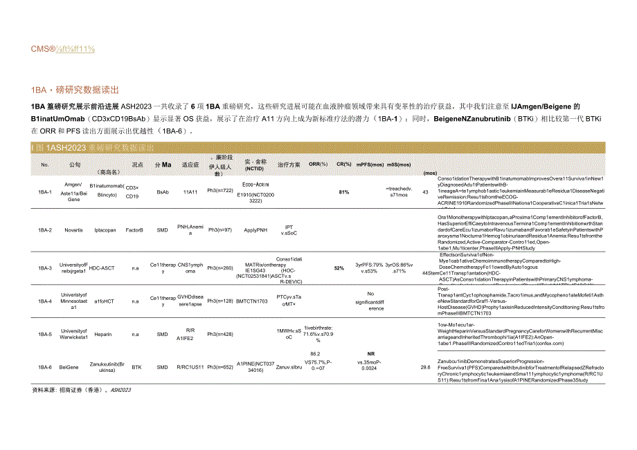 【医疗研报】中国医药、医疗行业：2022年ASH血液学会议数据读出总结-20221209-招商证券（.docx_第1页