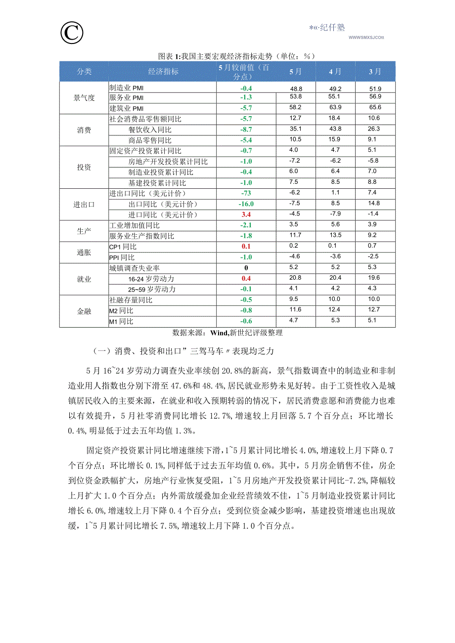 【行业研报】新世纪评级-经济内生增长动能不足“逆周期”调节力度加大——2023年5月宏观经济运行简析.docx_第2页