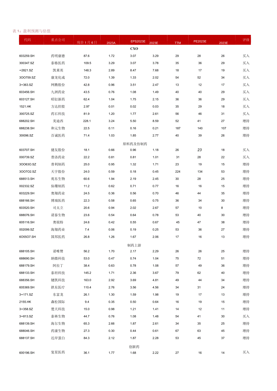 【医疗研报】医药行业周报：防疫再优化带来新机会-20230107-浙商证券_市场营销策划_2023.docx_第3页