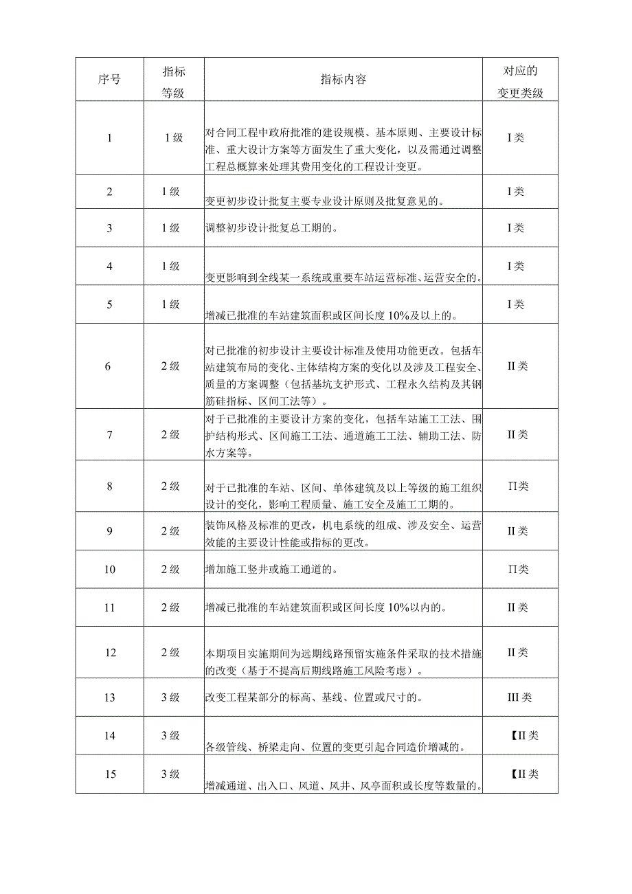 轨道交通建设工程变更管理制度.docx_第3页